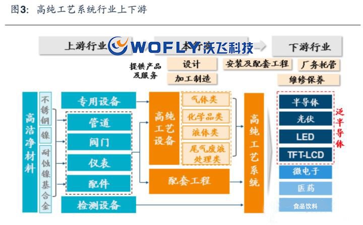 高純工藝系統(tǒng)是什么？高純工藝系統(tǒng)行業(yè)前景 沃飛在浪潮中砥礪前行